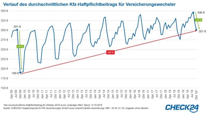 Kfz-Versicherung Auto News